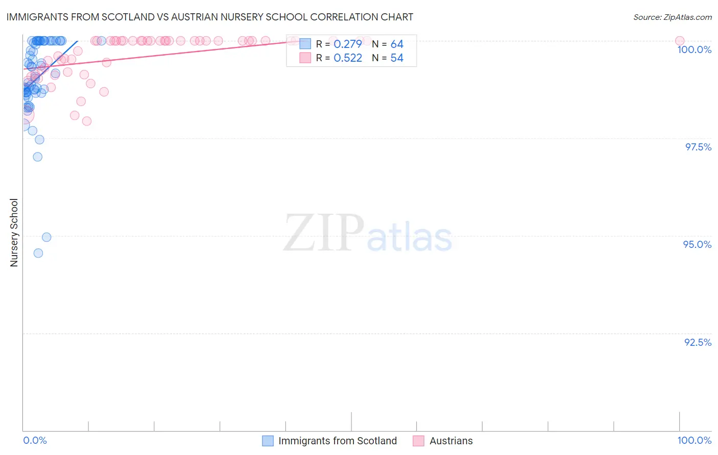 Immigrants from Scotland vs Austrian Nursery School