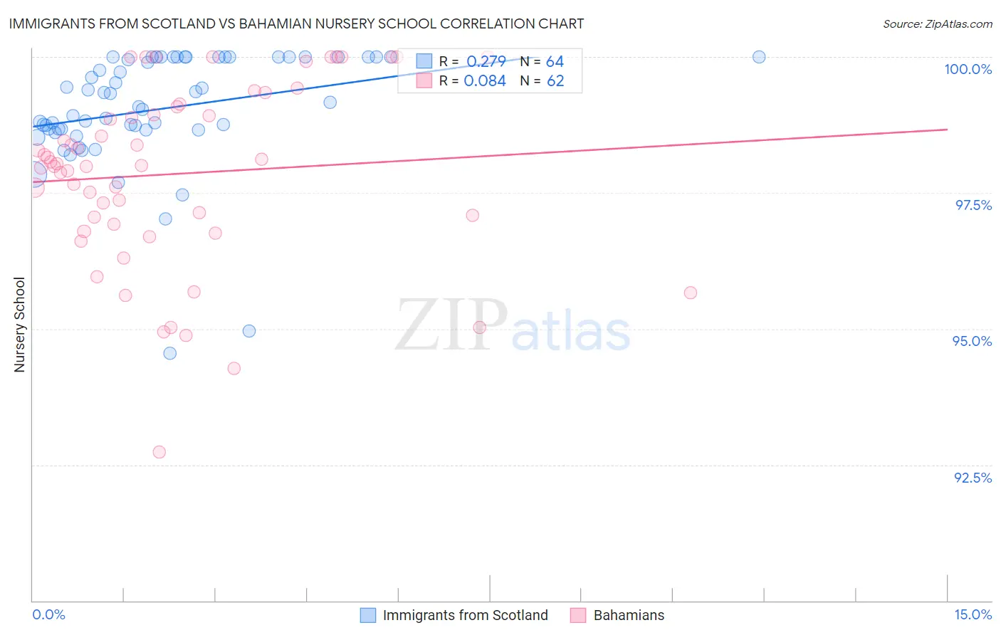 Immigrants from Scotland vs Bahamian Nursery School