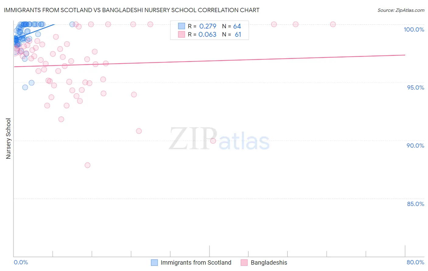 Immigrants from Scotland vs Bangladeshi Nursery School