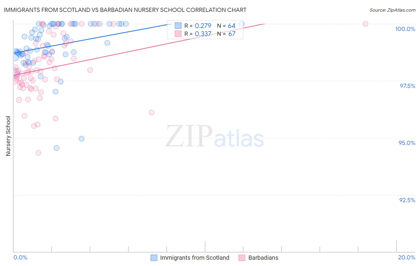 Immigrants from Scotland vs Barbadian Nursery School