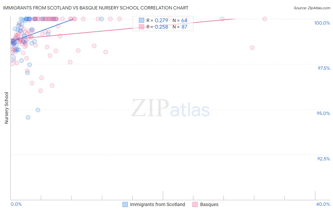 Immigrants from Scotland vs Basque Nursery School