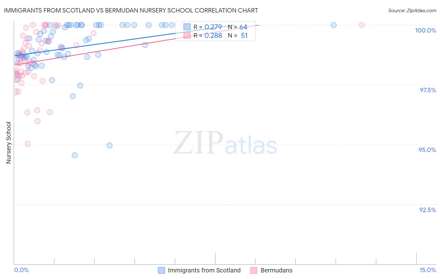 Immigrants from Scotland vs Bermudan Nursery School