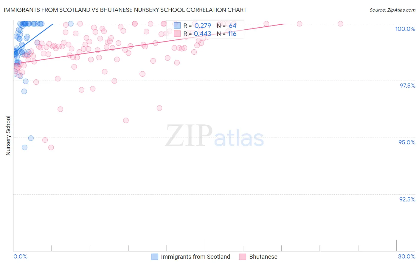 Immigrants from Scotland vs Bhutanese Nursery School