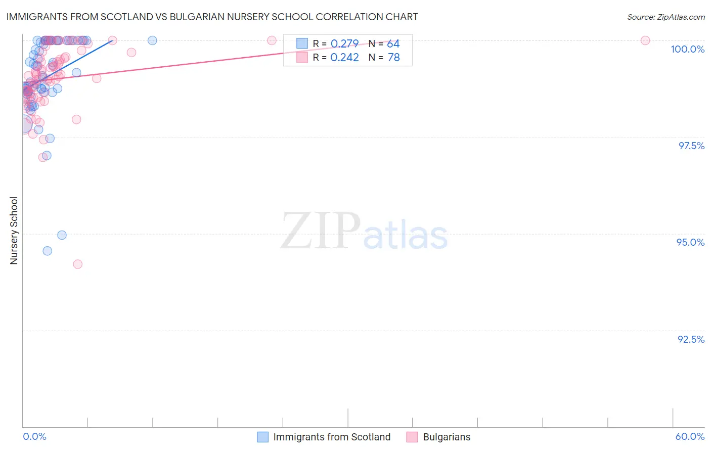 Immigrants from Scotland vs Bulgarian Nursery School