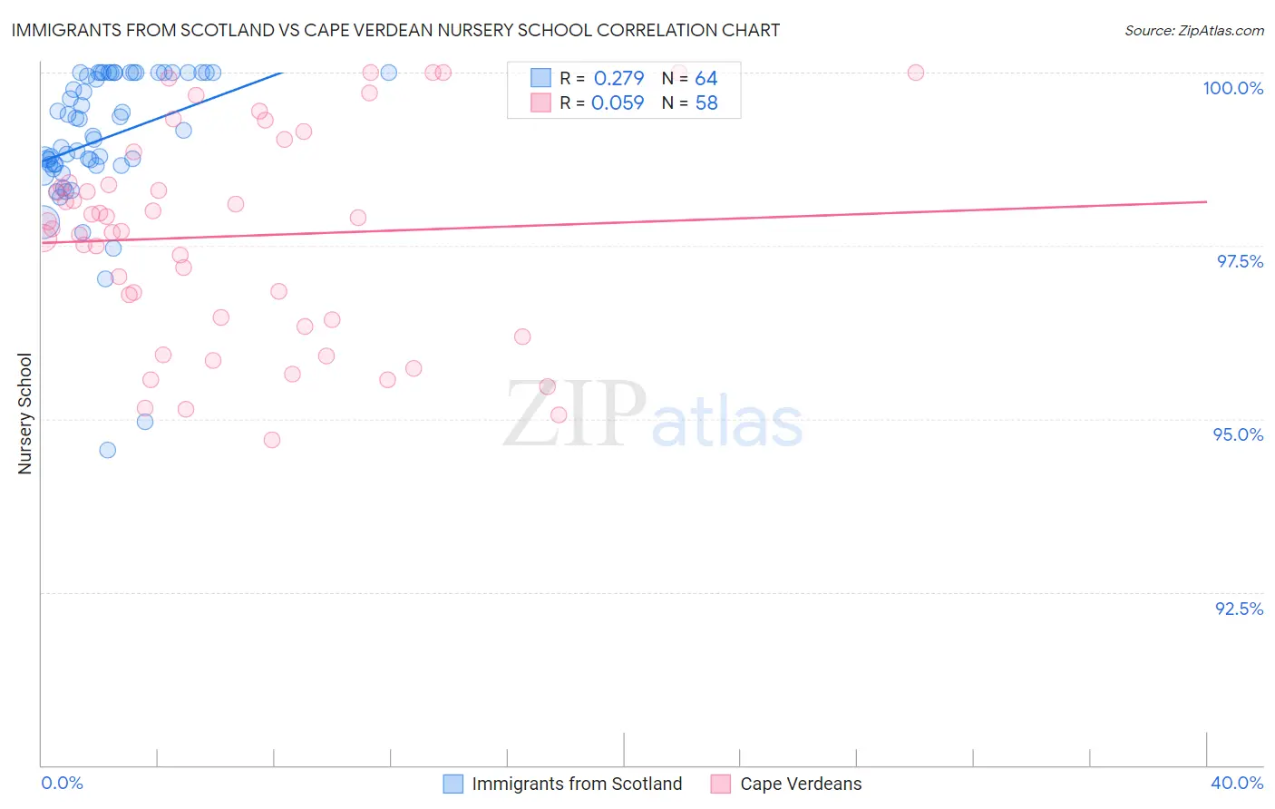 Immigrants from Scotland vs Cape Verdean Nursery School