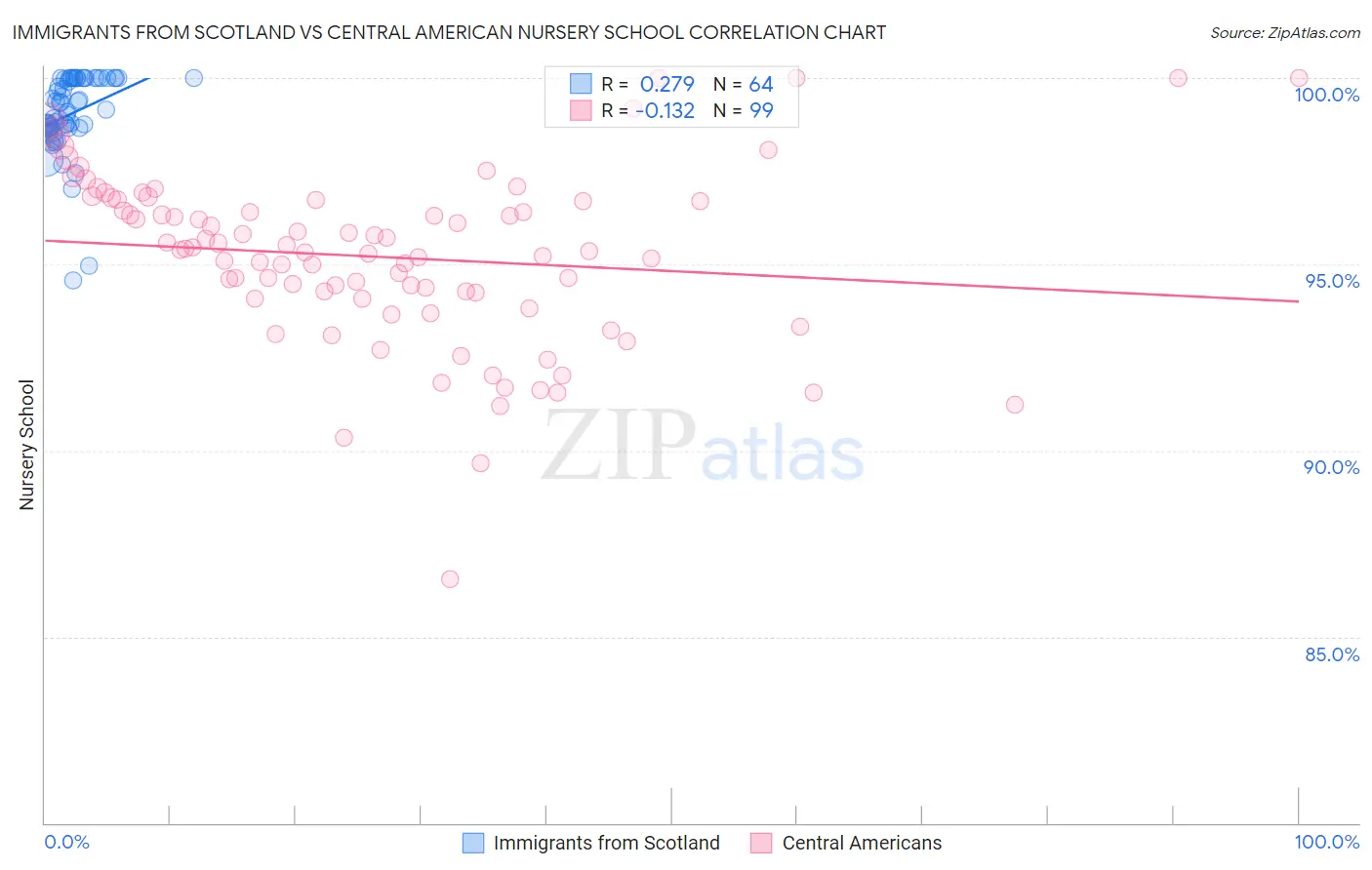 Immigrants from Scotland vs Central American Nursery School