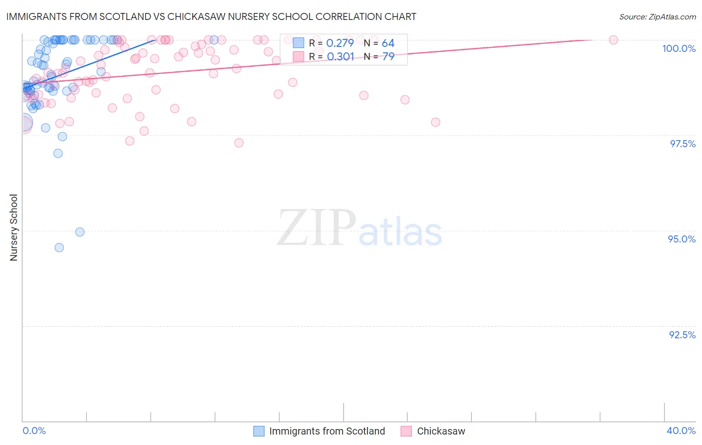 Immigrants from Scotland vs Chickasaw Nursery School