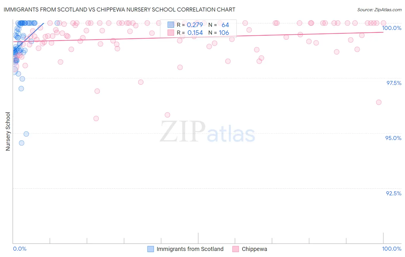 Immigrants from Scotland vs Chippewa Nursery School