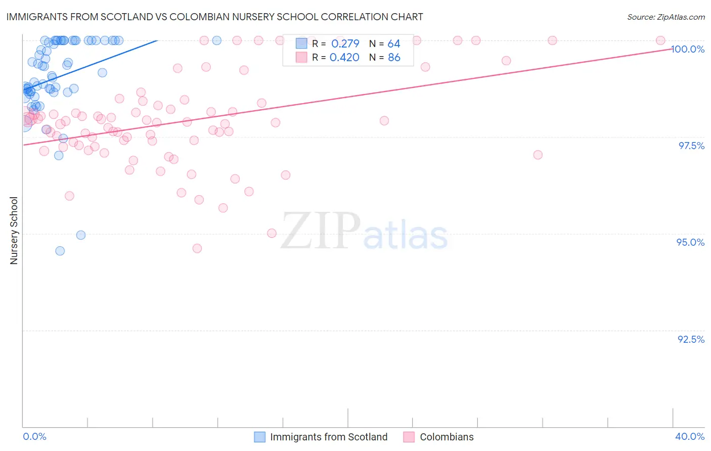 Immigrants from Scotland vs Colombian Nursery School