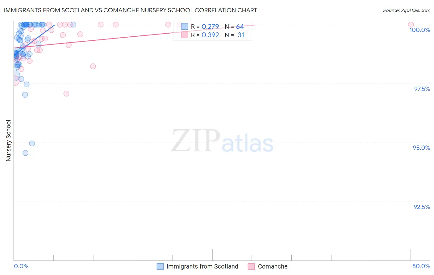 Immigrants from Scotland vs Comanche Nursery School