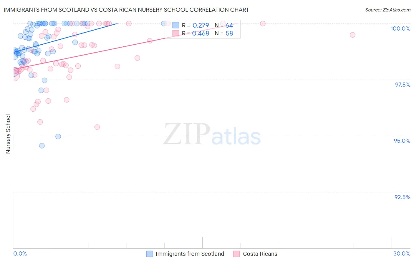 Immigrants from Scotland vs Costa Rican Nursery School