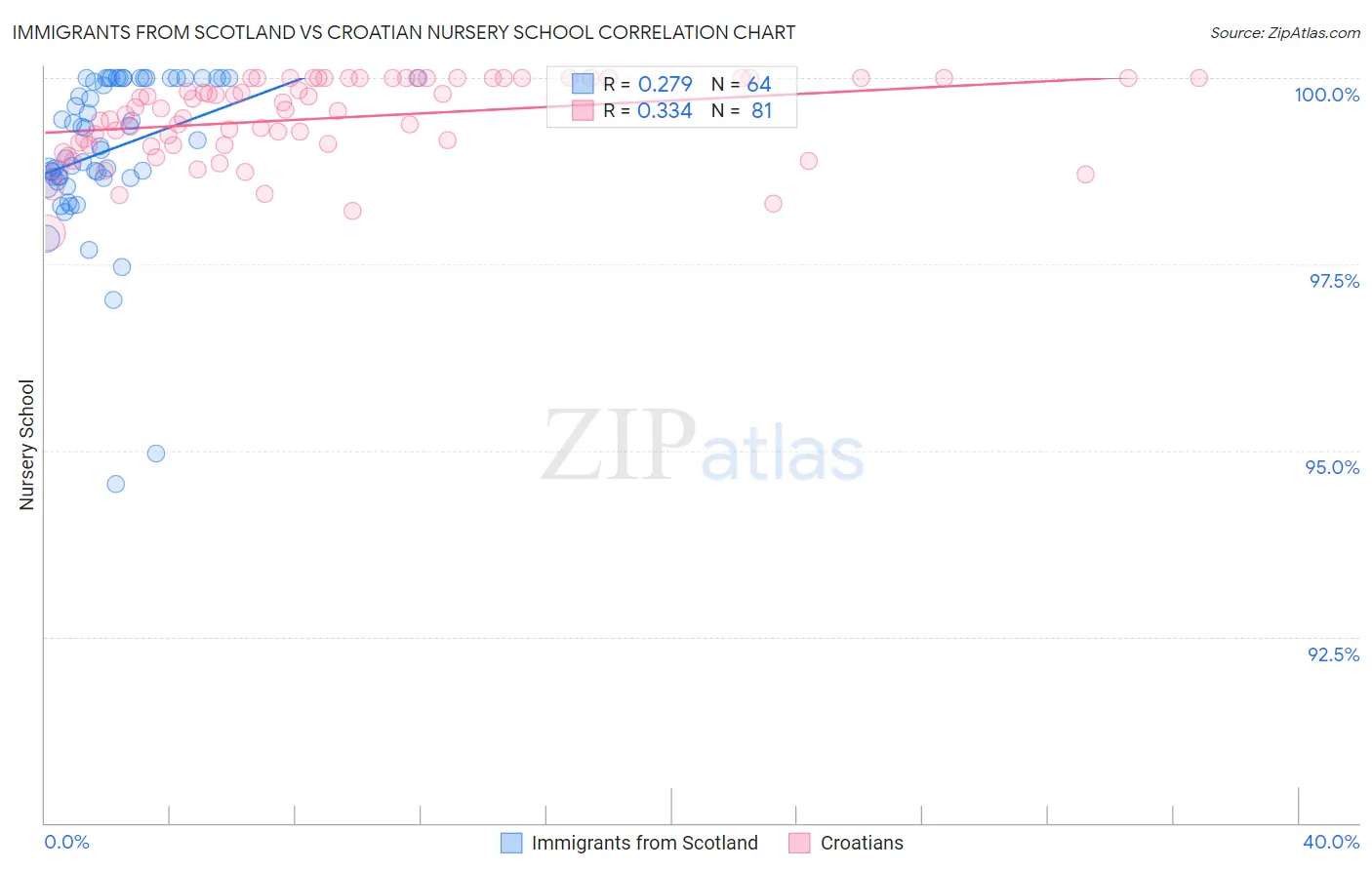 Immigrants from Scotland vs Croatian Nursery School