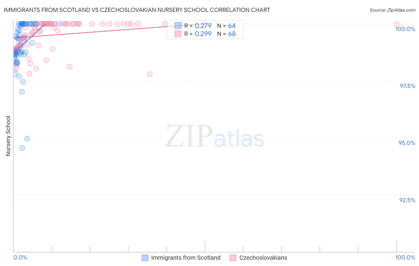 Immigrants from Scotland vs Czechoslovakian Nursery School