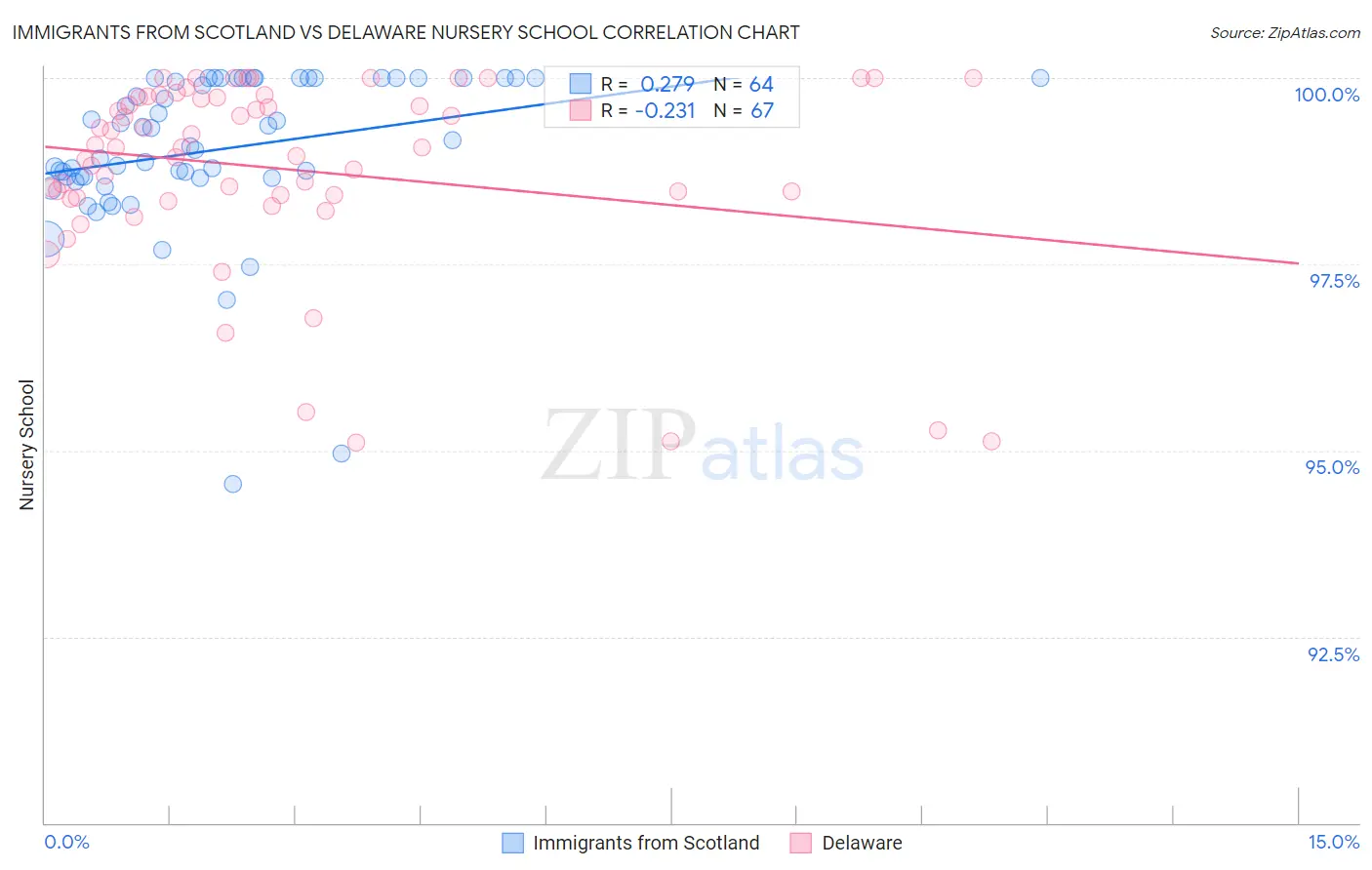 Immigrants from Scotland vs Delaware Nursery School