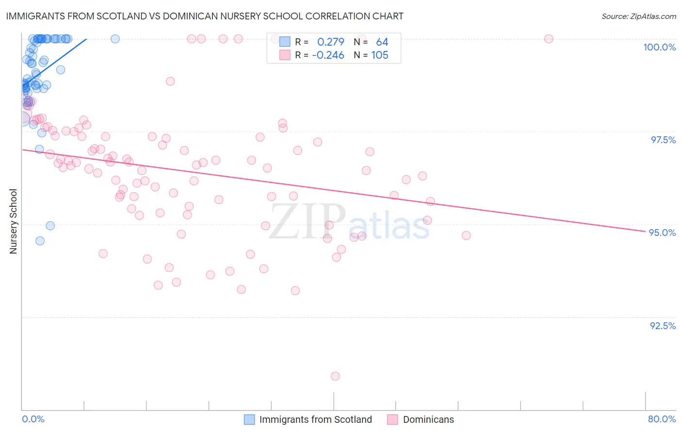 Immigrants from Scotland vs Dominican Nursery School