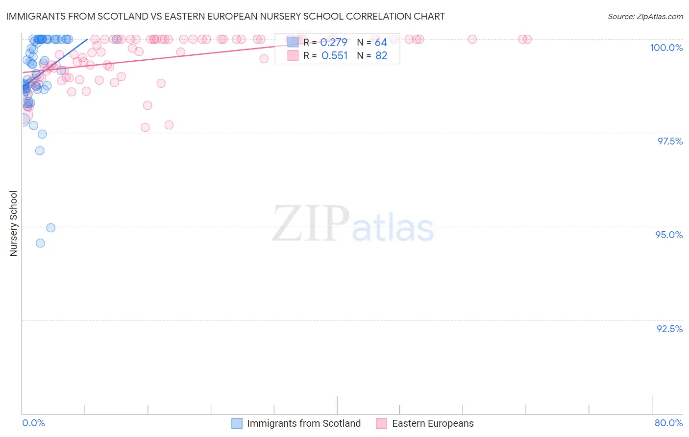 Immigrants from Scotland vs Eastern European Nursery School