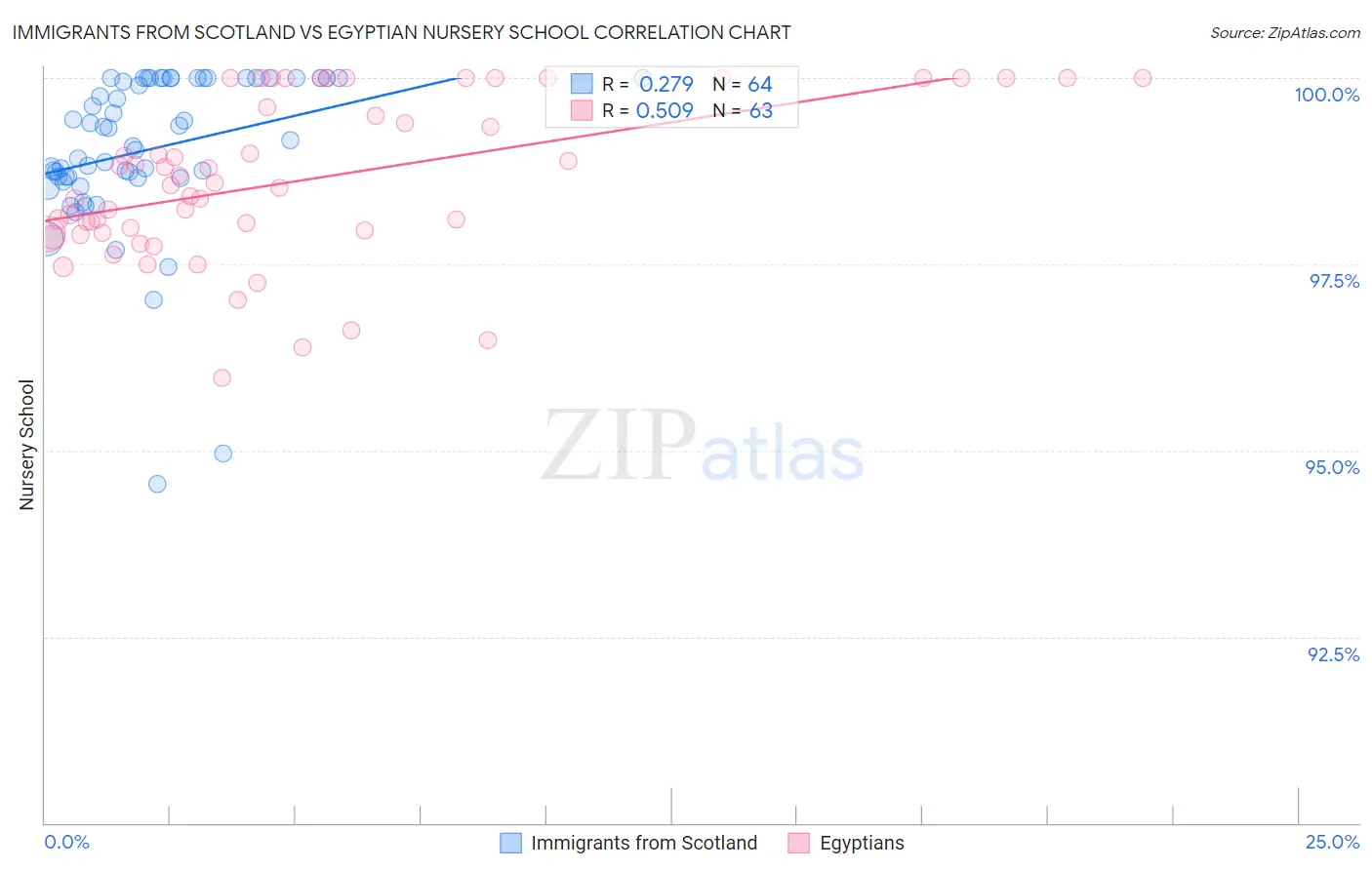 Immigrants from Scotland vs Egyptian Nursery School