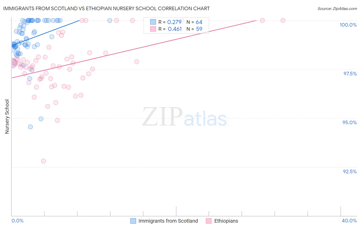Immigrants from Scotland vs Ethiopian Nursery School
