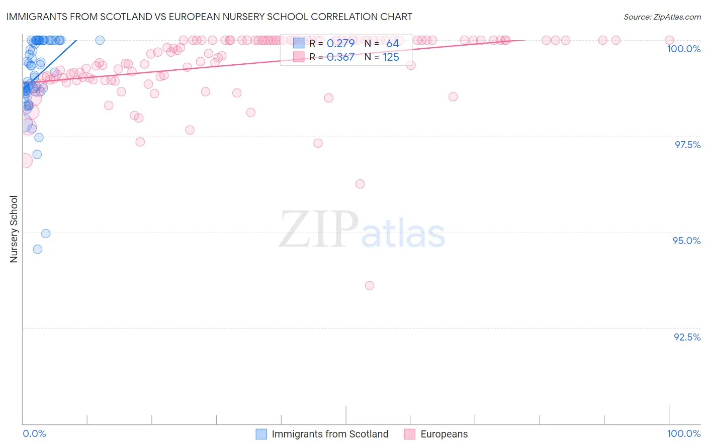 Immigrants from Scotland vs European Nursery School