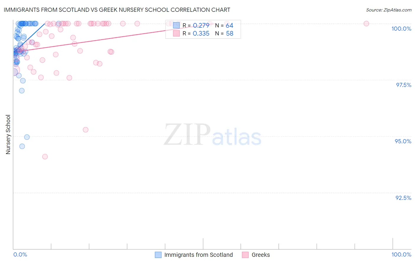 Immigrants from Scotland vs Greek Nursery School