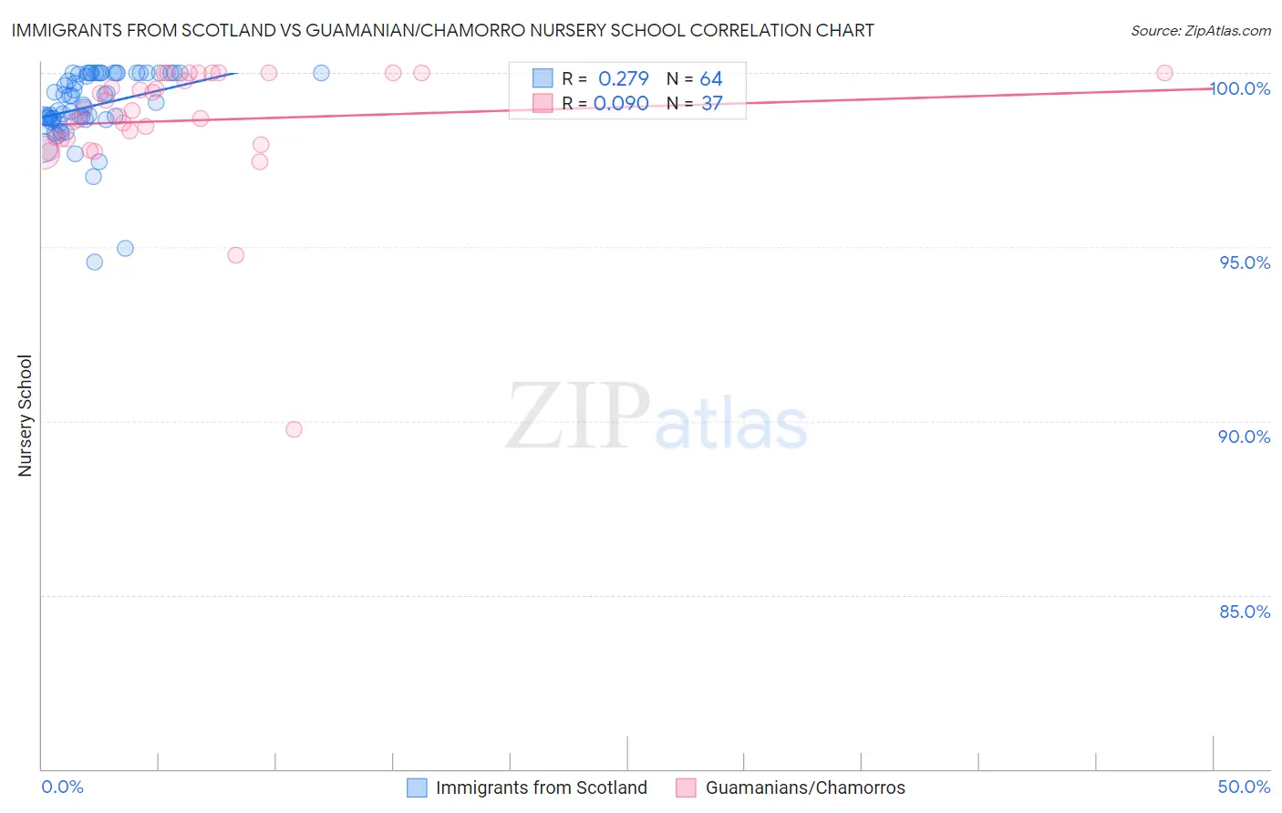 Immigrants from Scotland vs Guamanian/Chamorro Nursery School