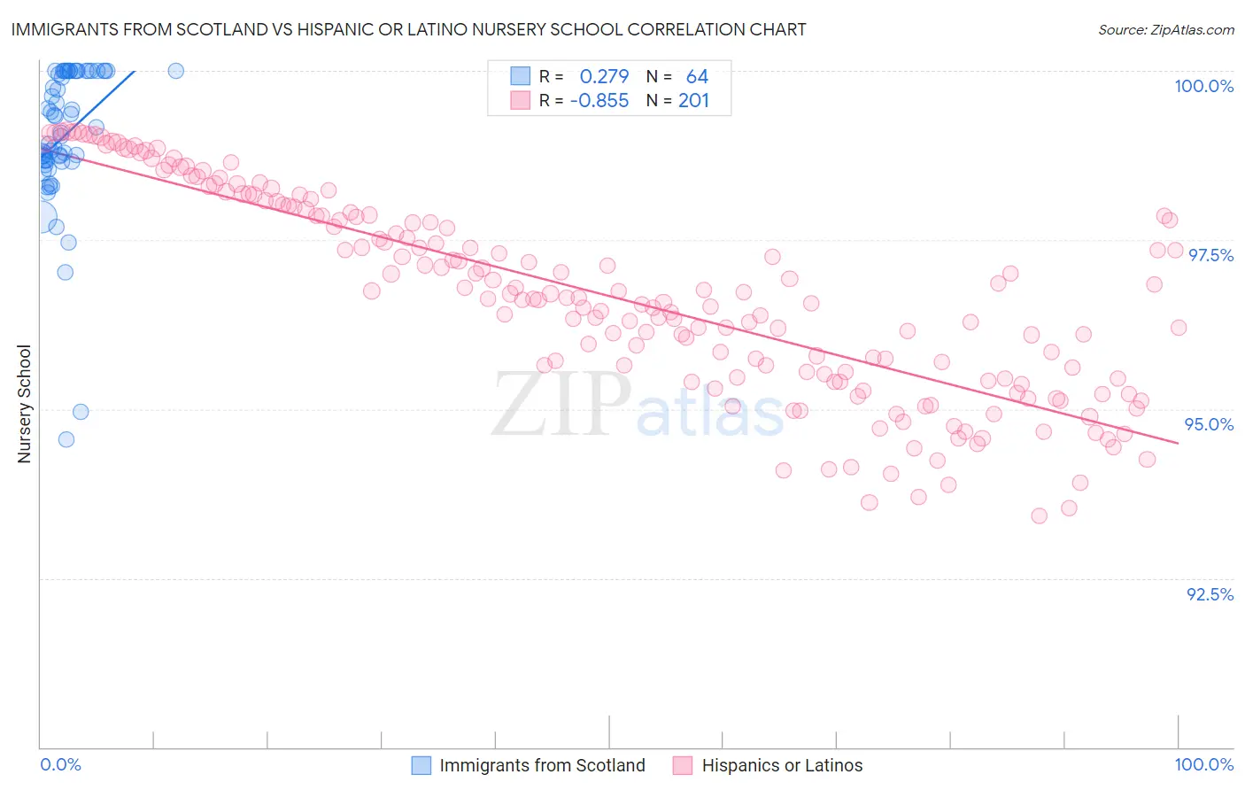 Immigrants from Scotland vs Hispanic or Latino Nursery School