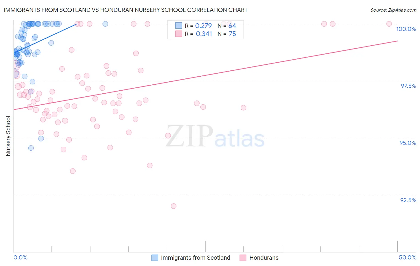 Immigrants from Scotland vs Honduran Nursery School