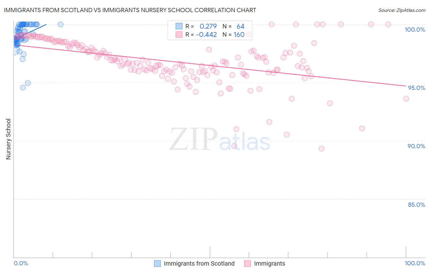 Immigrants from Scotland vs Immigrants Nursery School