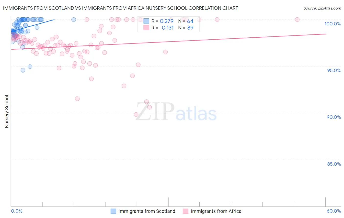 Immigrants from Scotland vs Immigrants from Africa Nursery School