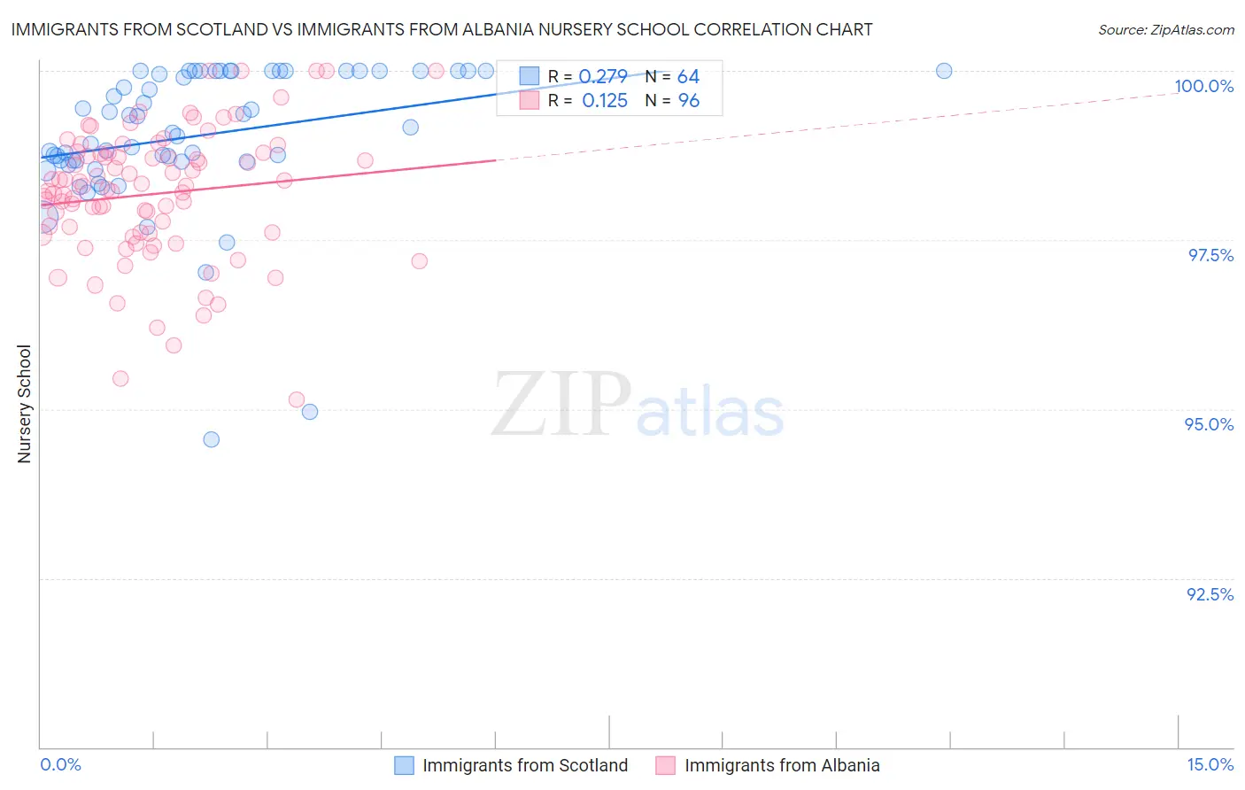 Immigrants from Scotland vs Immigrants from Albania Nursery School