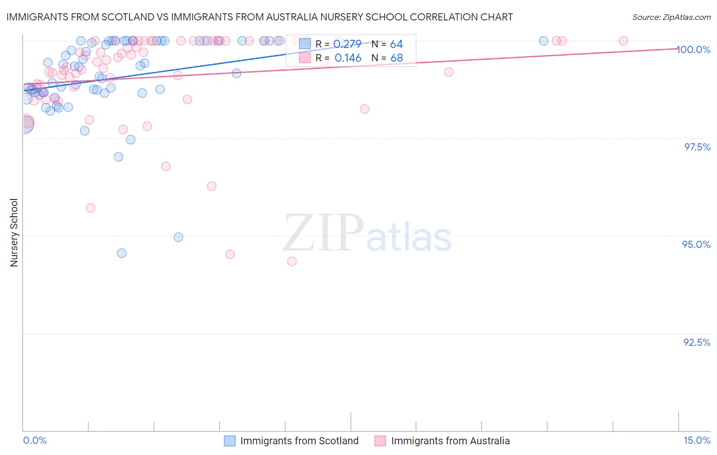 Immigrants from Scotland vs Immigrants from Australia Nursery School