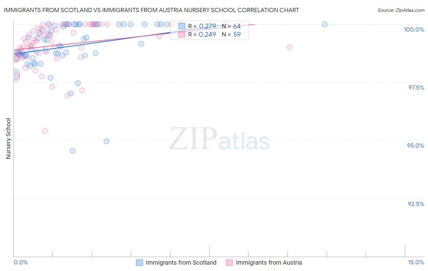 Immigrants from Scotland vs Immigrants from Austria Nursery School