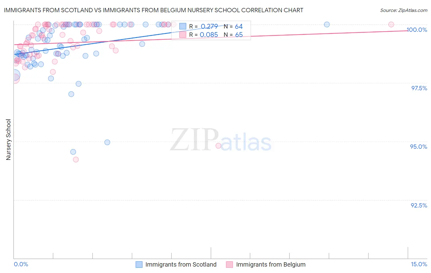 Immigrants from Scotland vs Immigrants from Belgium Nursery School