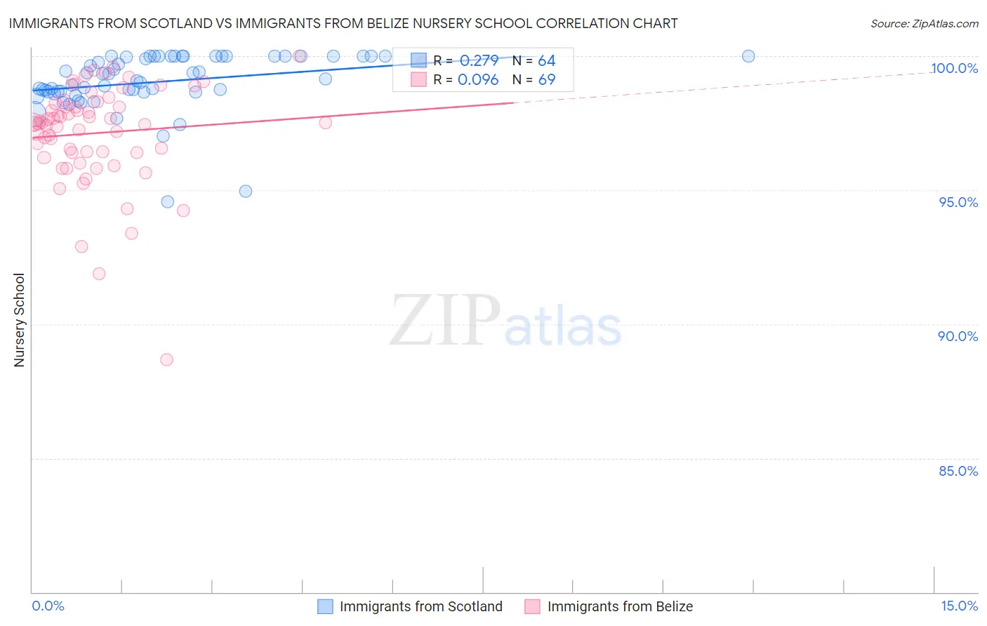 Immigrants from Scotland vs Immigrants from Belize Nursery School