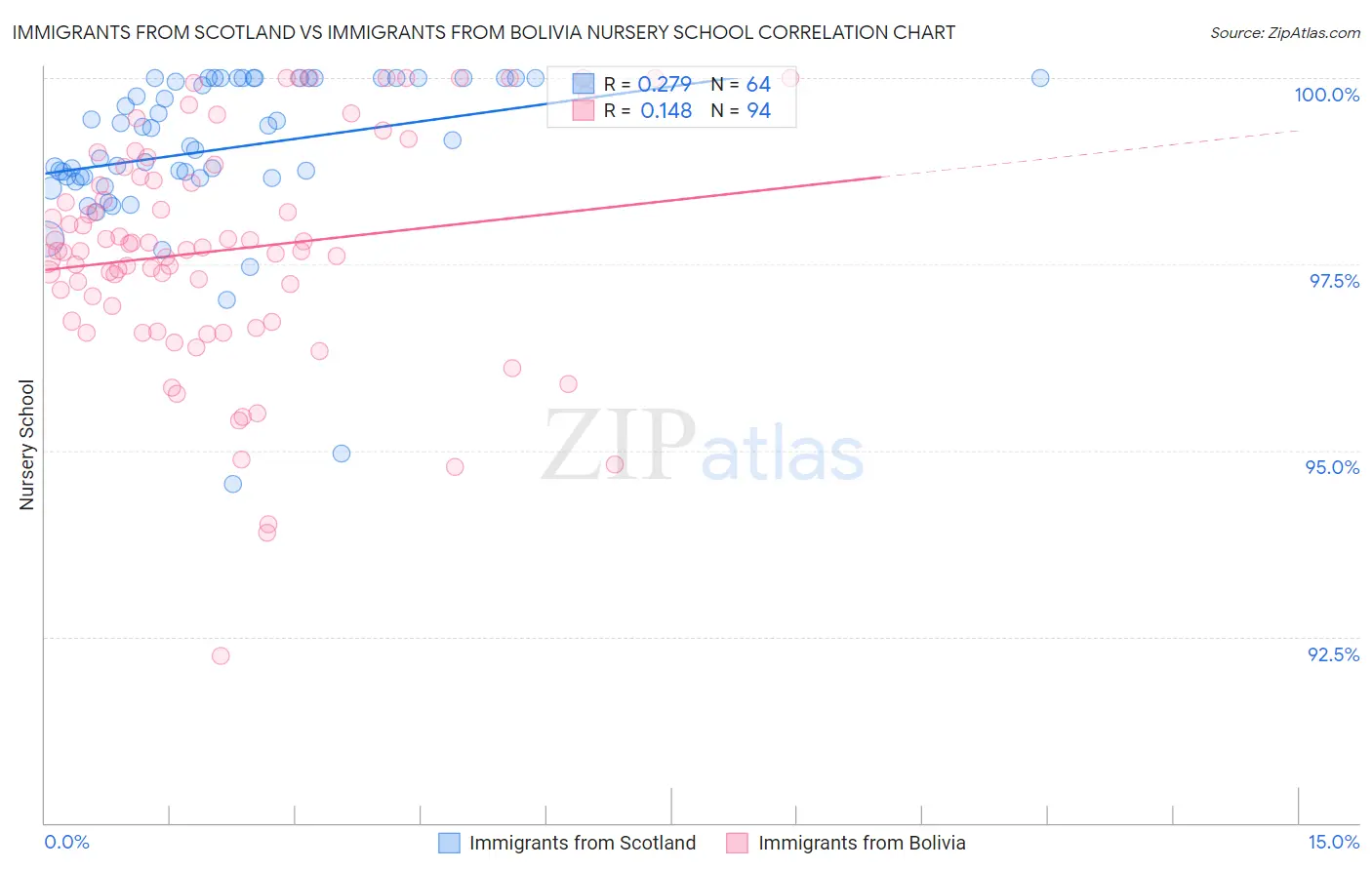 Immigrants from Scotland vs Immigrants from Bolivia Nursery School