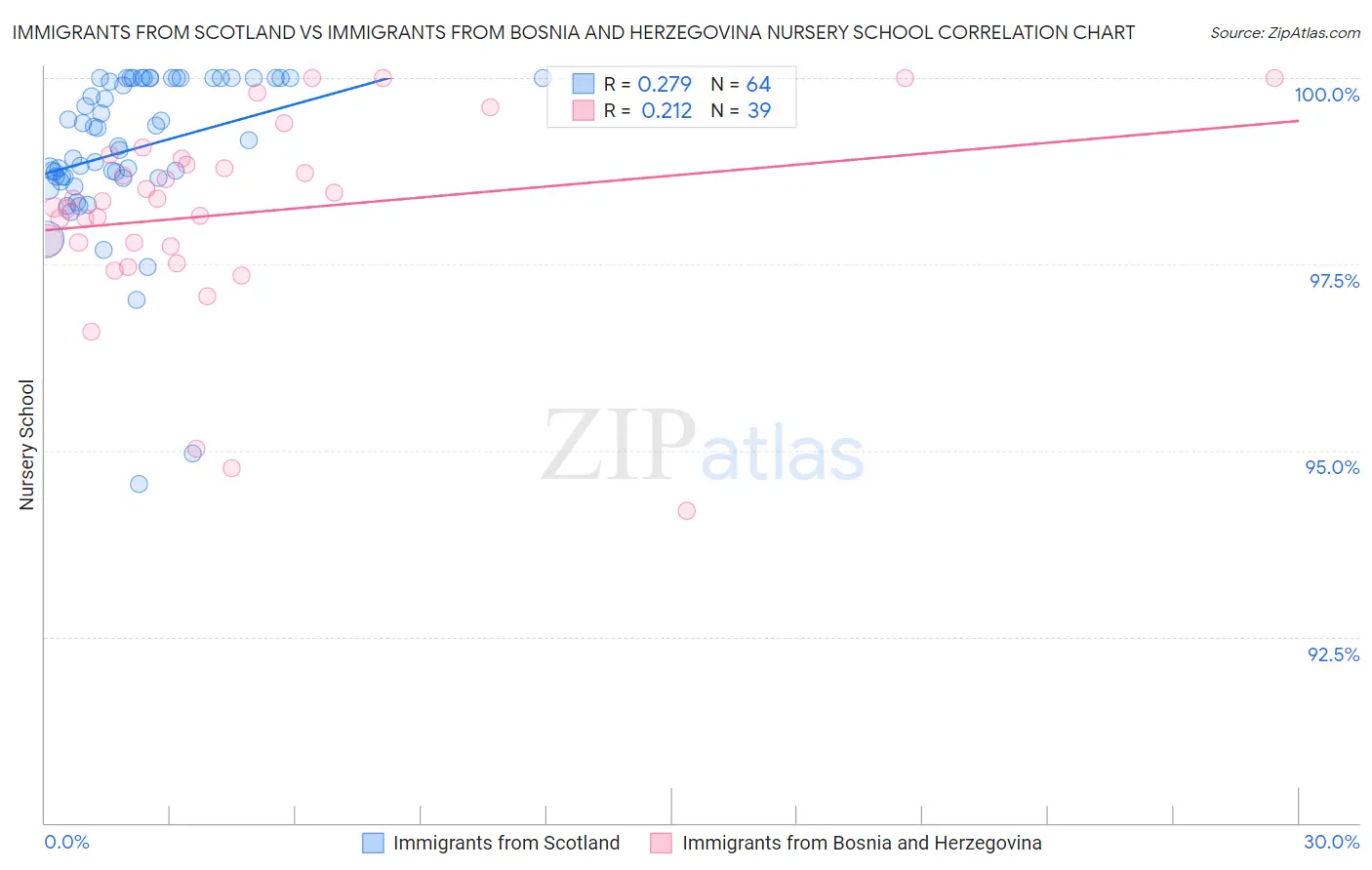 Immigrants from Scotland vs Immigrants from Bosnia and Herzegovina Nursery School