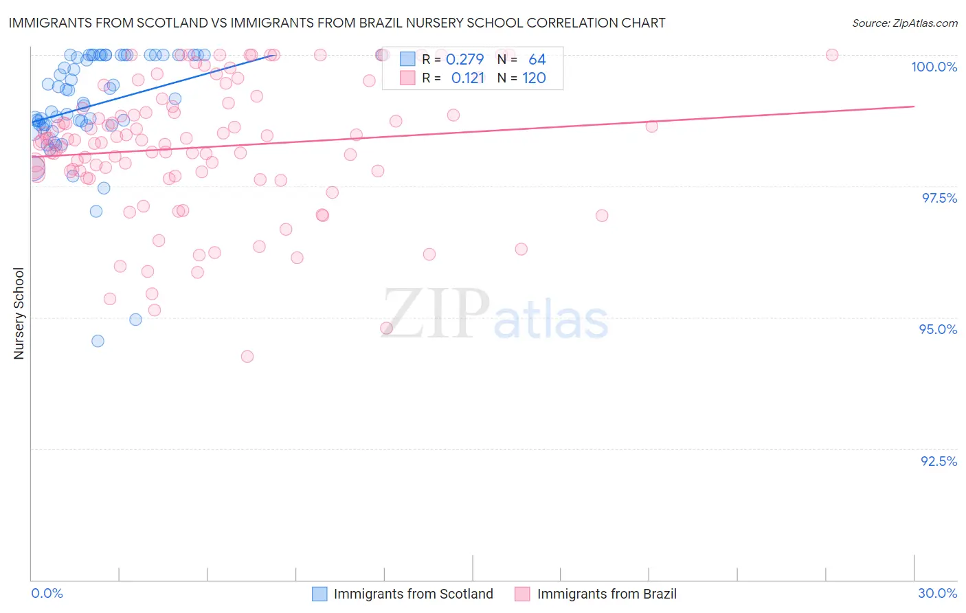 Immigrants from Scotland vs Immigrants from Brazil Nursery School