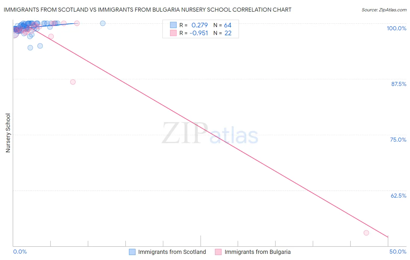 Immigrants from Scotland vs Immigrants from Bulgaria Nursery School