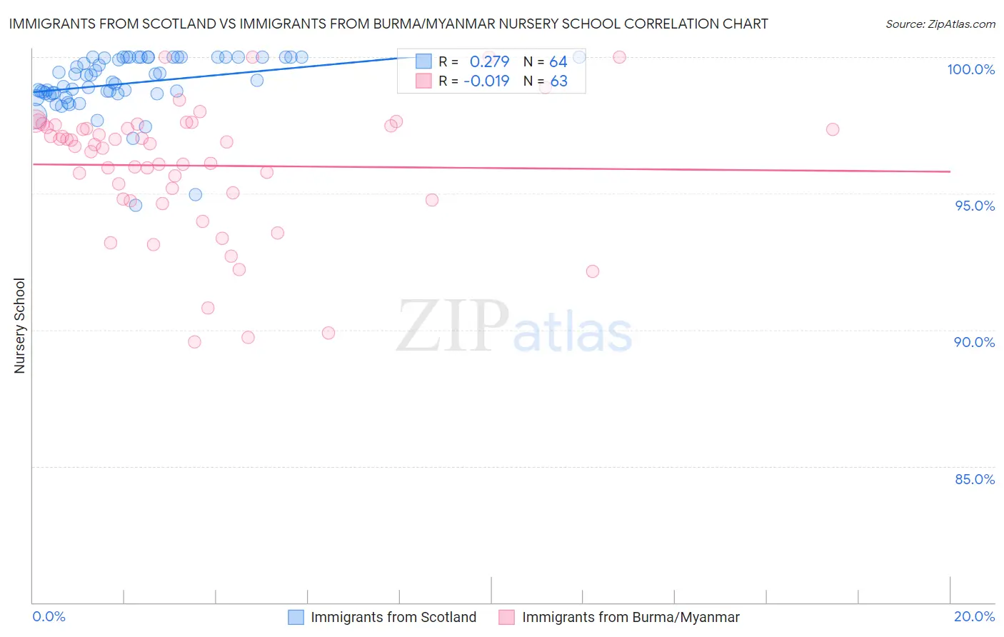 Immigrants from Scotland vs Immigrants from Burma/Myanmar Nursery School