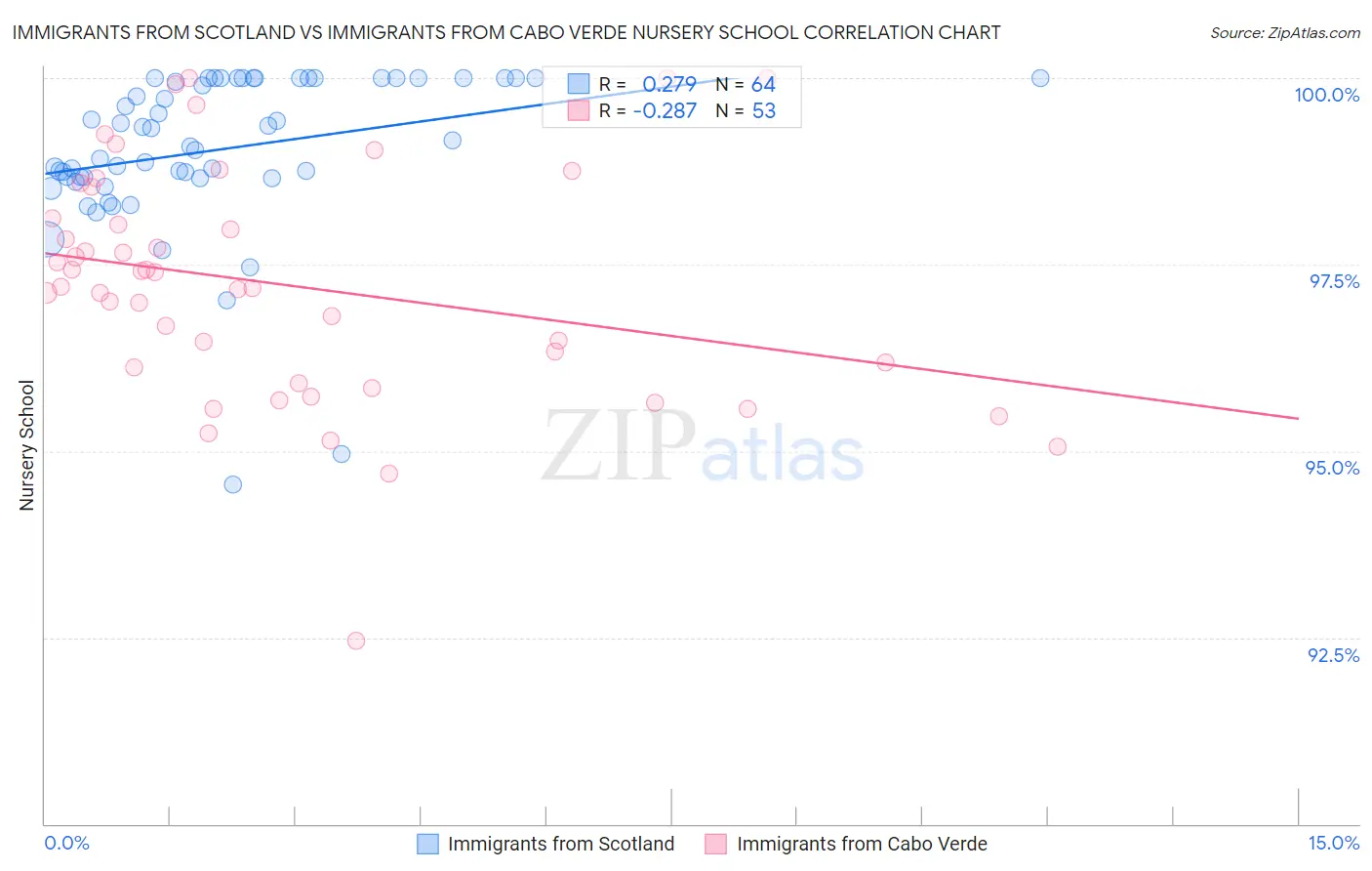 Immigrants from Scotland vs Immigrants from Cabo Verde Nursery School