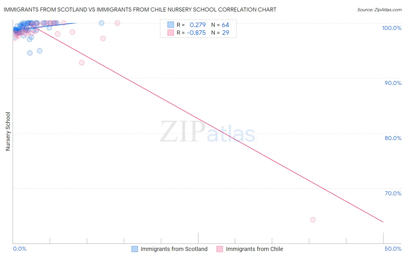 Immigrants from Scotland vs Immigrants from Chile Nursery School