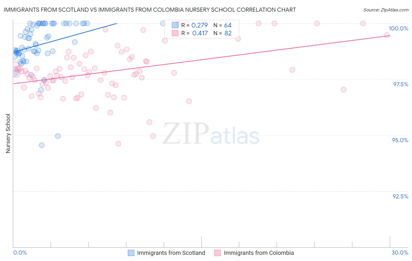 Immigrants from Scotland vs Immigrants from Colombia Nursery School