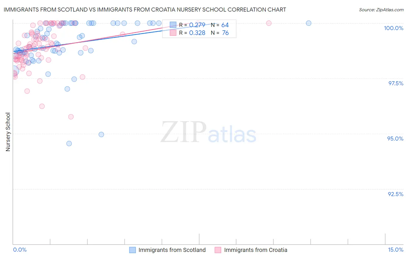 Immigrants from Scotland vs Immigrants from Croatia Nursery School