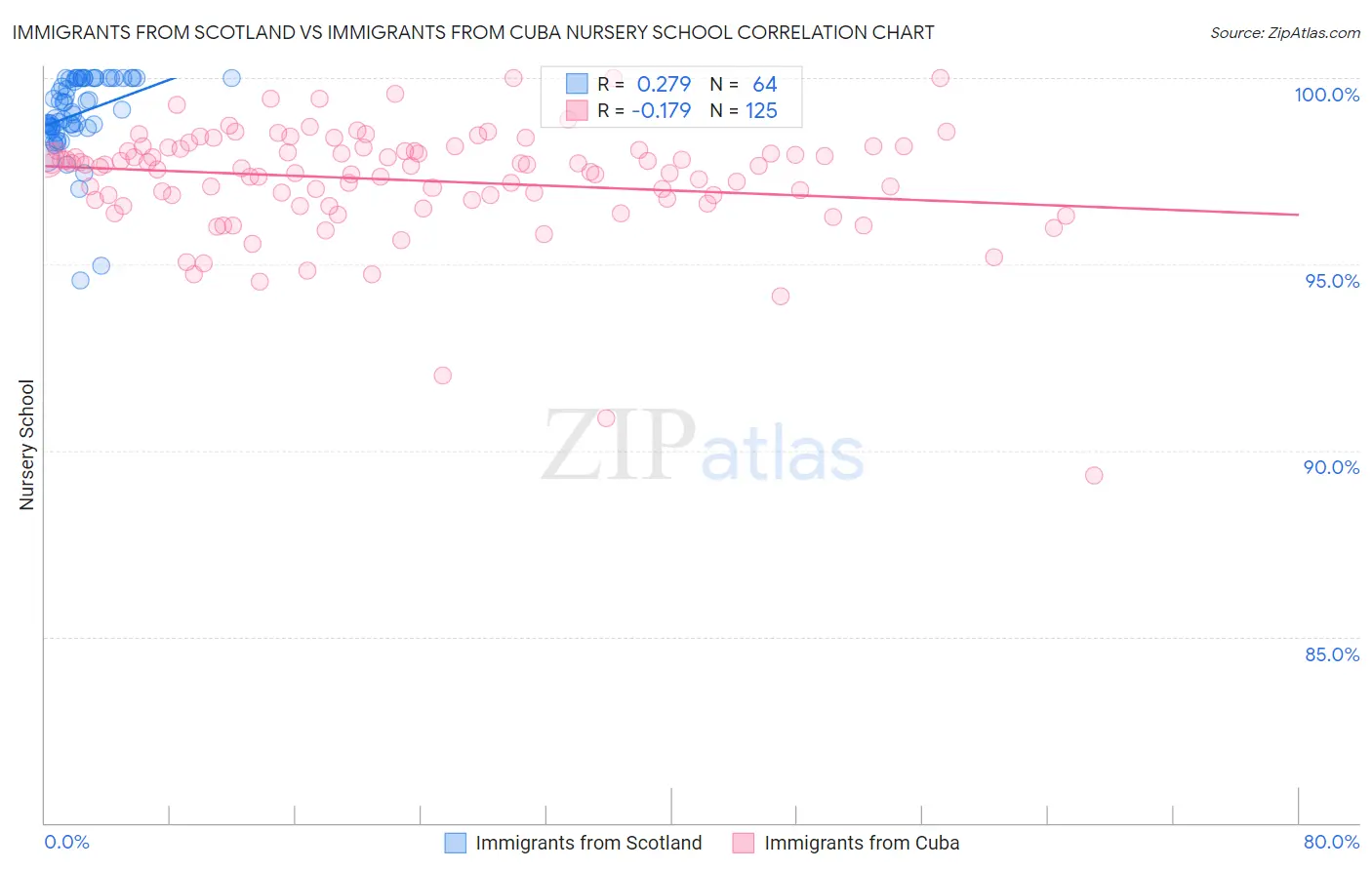 Immigrants from Scotland vs Immigrants from Cuba Nursery School