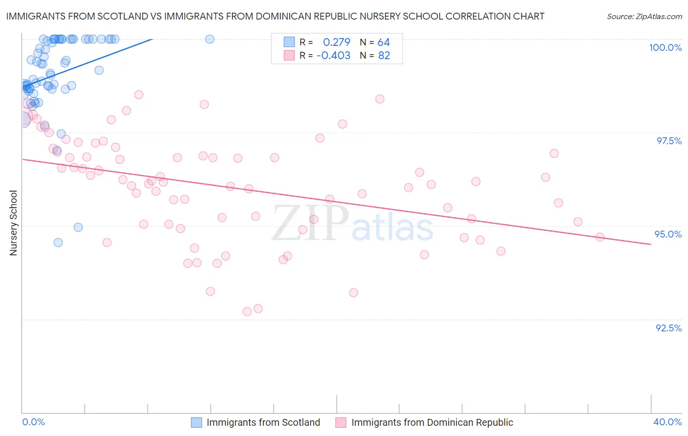Immigrants from Scotland vs Immigrants from Dominican Republic Nursery School