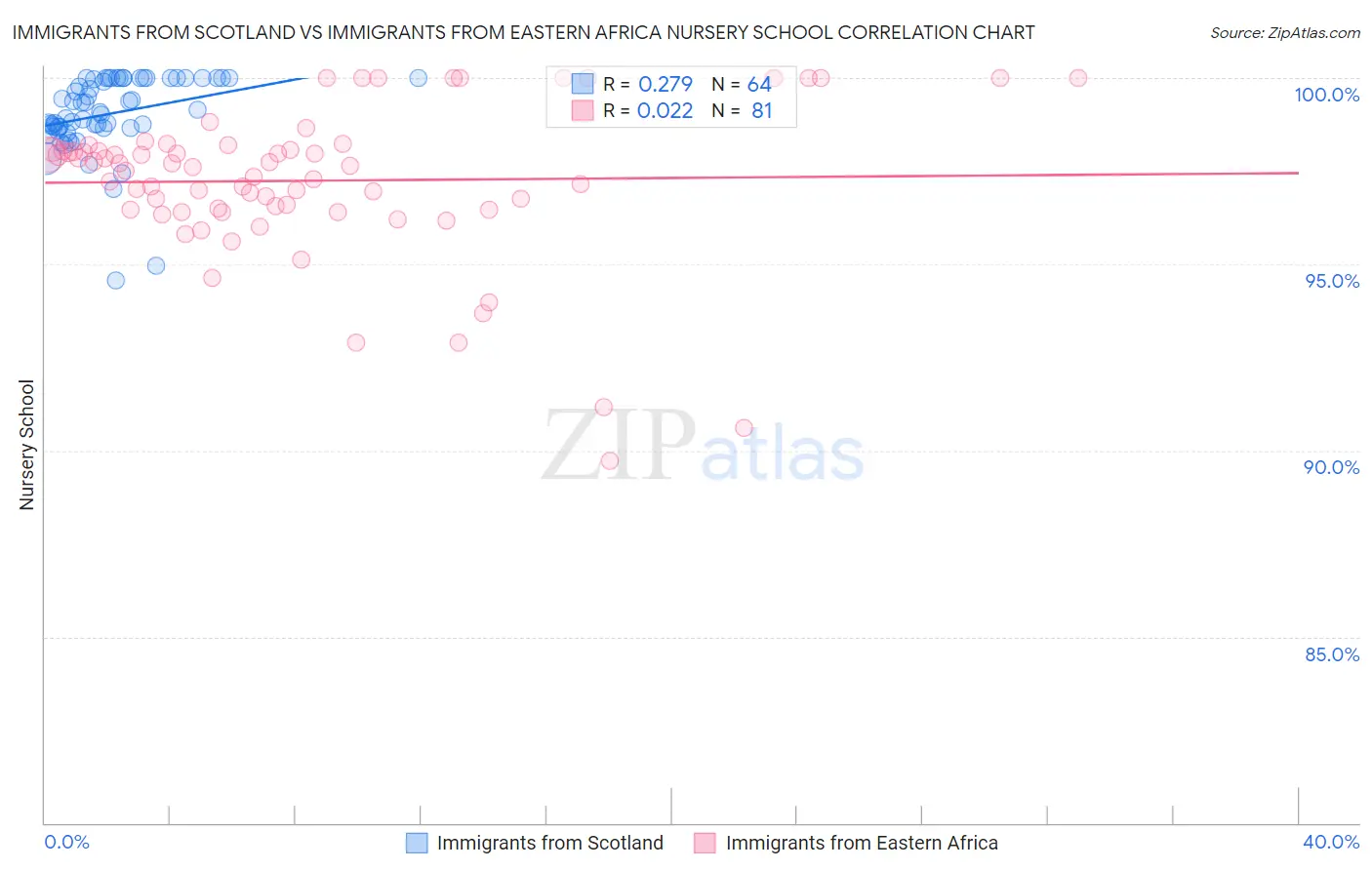 Immigrants from Scotland vs Immigrants from Eastern Africa Nursery School