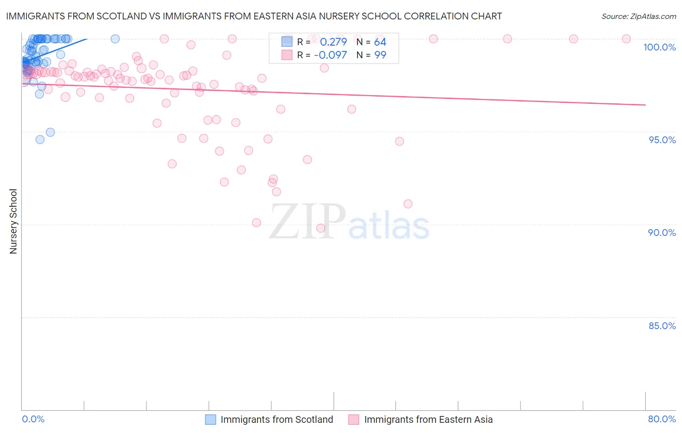 Immigrants from Scotland vs Immigrants from Eastern Asia Nursery School