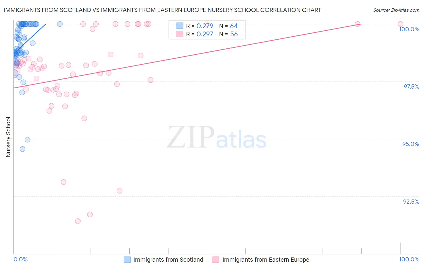 Immigrants from Scotland vs Immigrants from Eastern Europe Nursery School