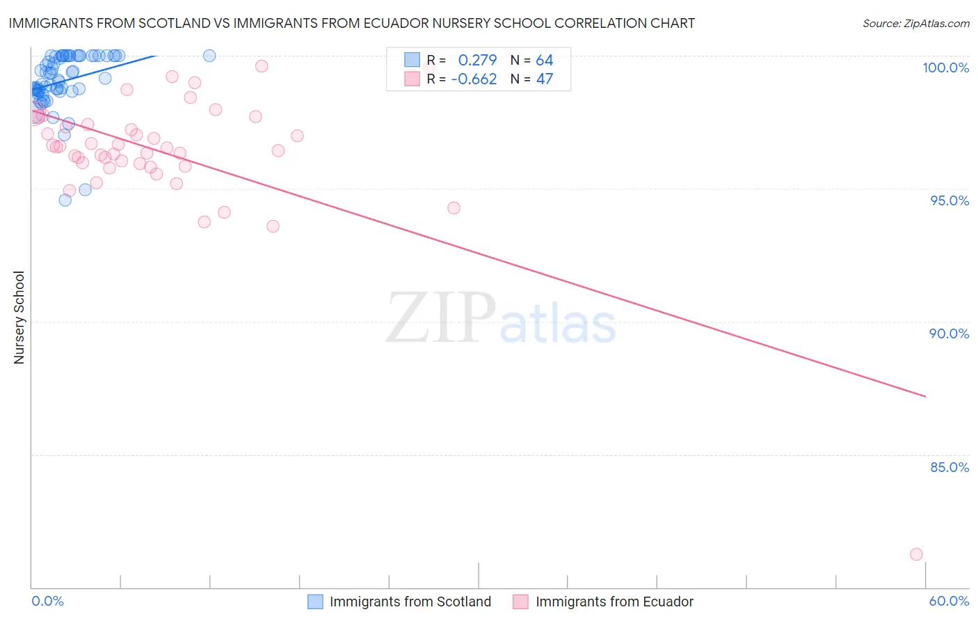 Immigrants from Scotland vs Immigrants from Ecuador Nursery School