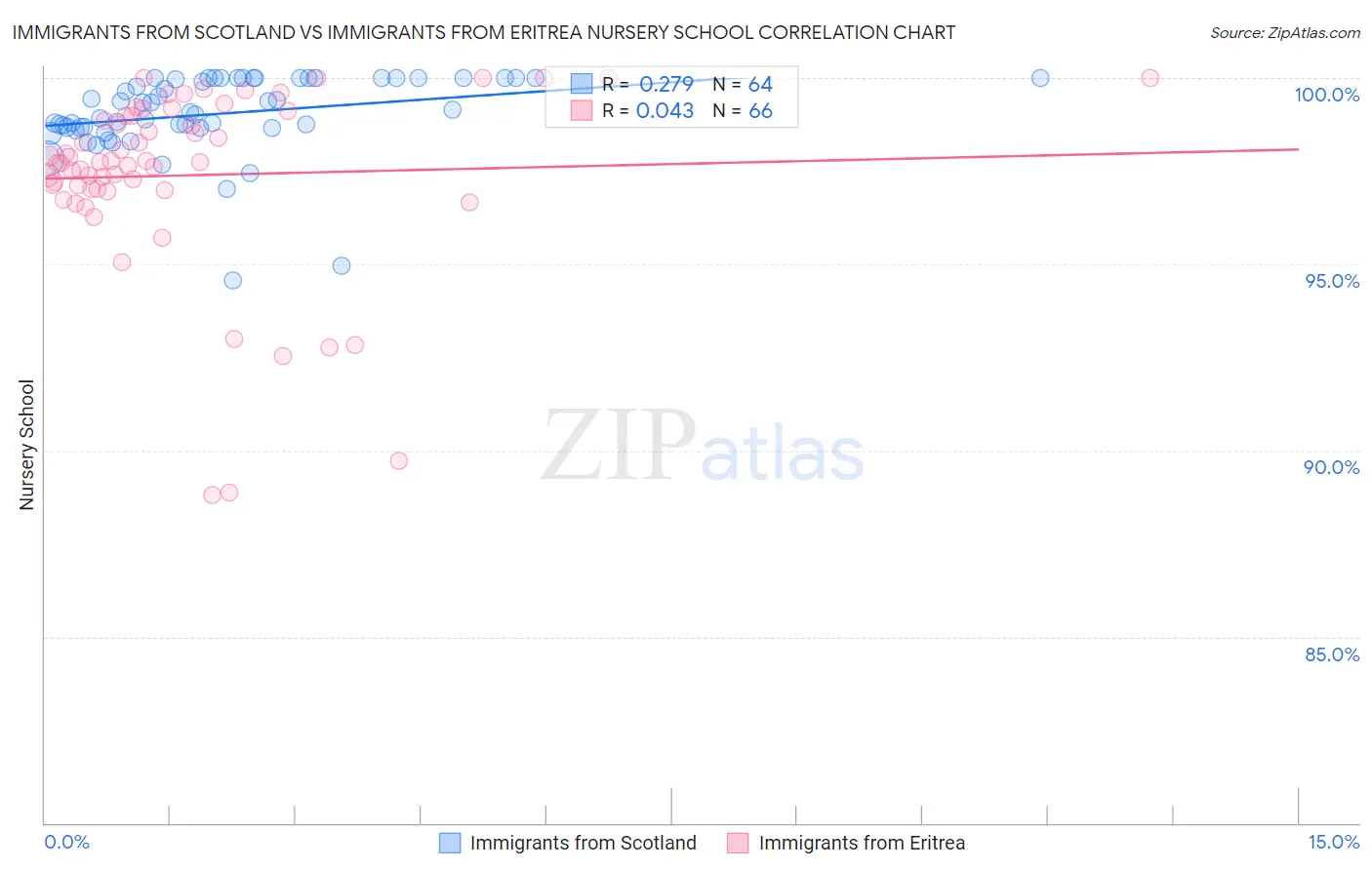 Immigrants from Scotland vs Immigrants from Eritrea Nursery School